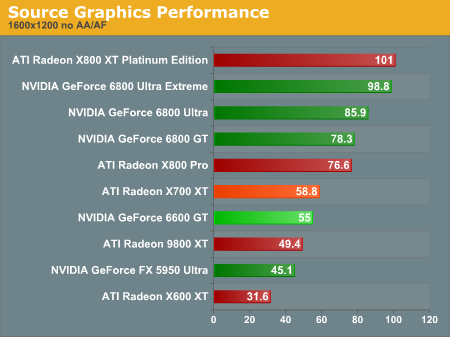 Source Graphics Performance